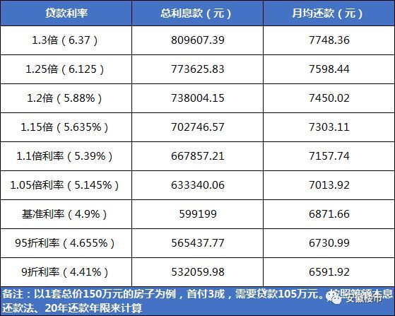 又涨了!合肥4家银行首套房贷利率上浮25%!明年才能放款!银行:别等利率下调了,要买房趁早!