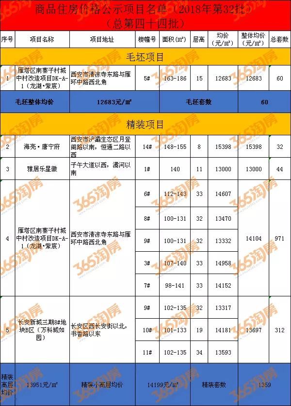 扎堆!西安第43\/44批备案价相继公示!4176套房