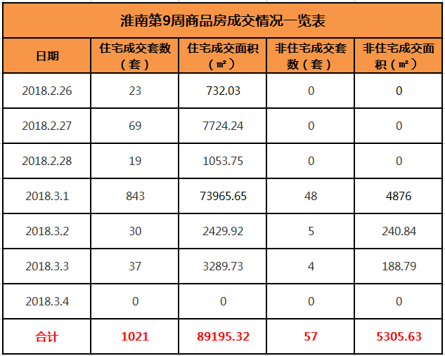 淮南房地產信息發佈平臺數據顯示,截至3月4日,淮南樓市上週(2.26-3.