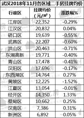 最新11月武漢二手房價出爐:掛牌均價跌破1萬6