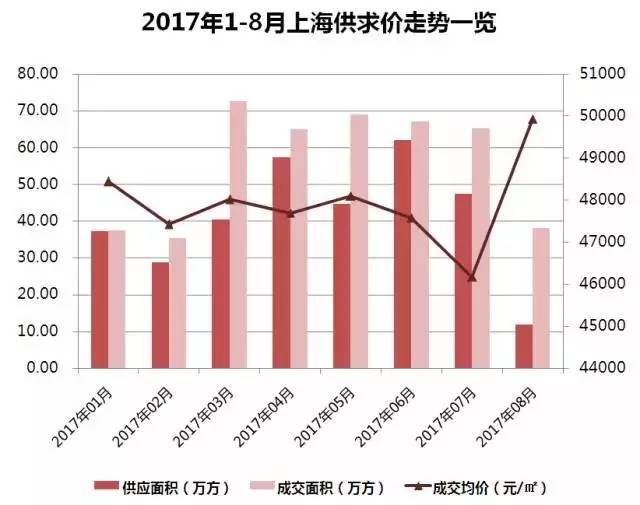 8月上海房价地图新鲜出炉 成交量创历史新低为