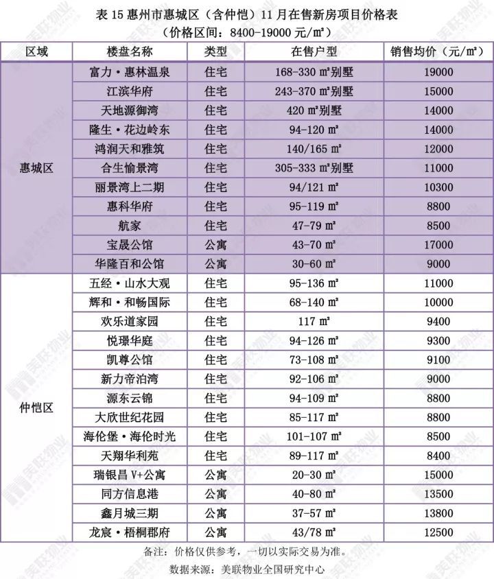 惠州未来地铁人口分布图及在售楼盘表