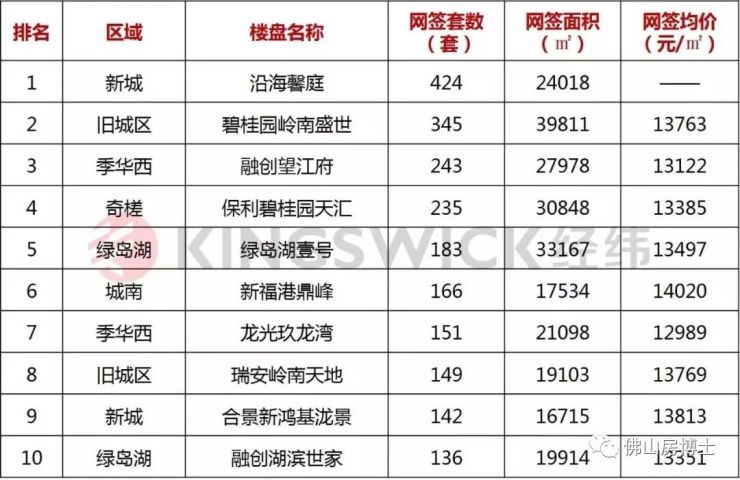 佛山装修公司排行_2021年1月第4周最受欢迎城市排名——佛山位居全国第24