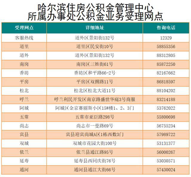 哈尔滨住房公积金个人住房贷款政策调整,购买