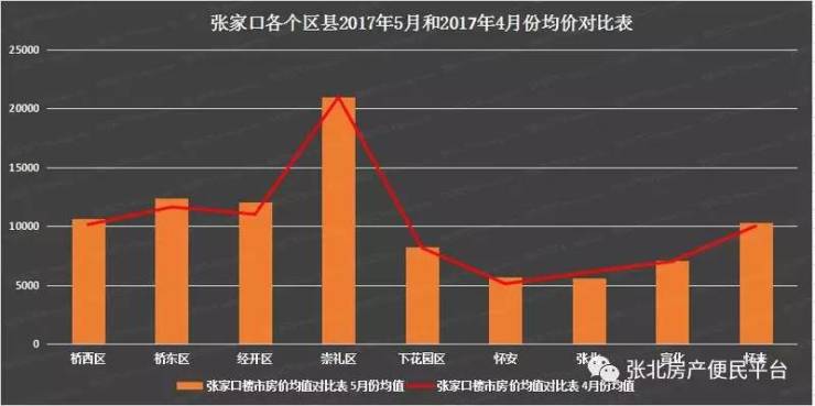 2017全国城市排名出炉 四线城市的张家口房价