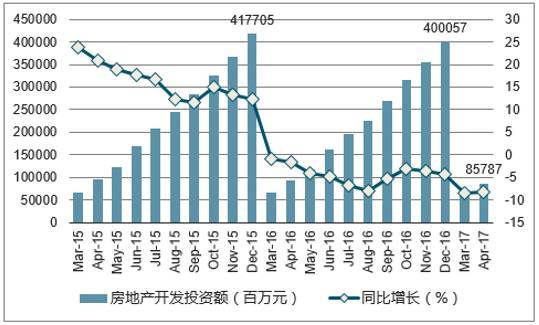 17年北京市房地产行业发展现状及价格走势分