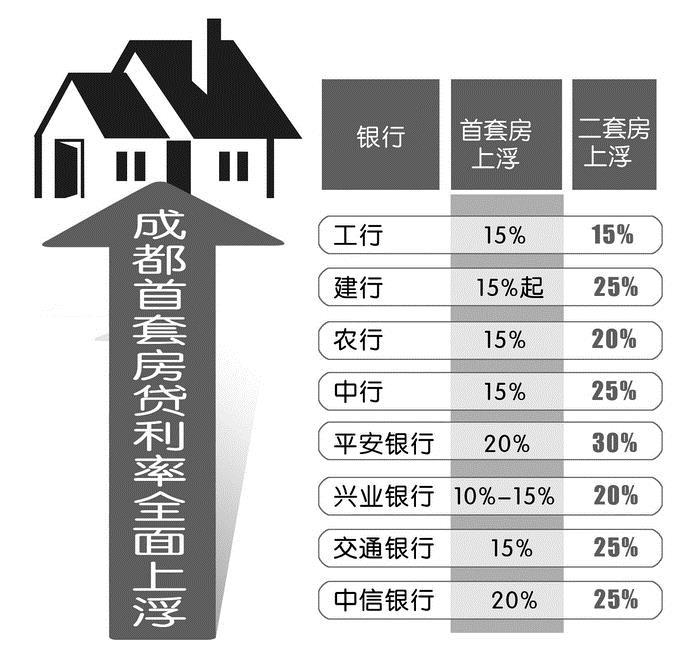 成都首套房房贷利率上浮15%