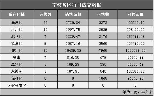 2018年2月27日寧波市五區共成交住宅139套